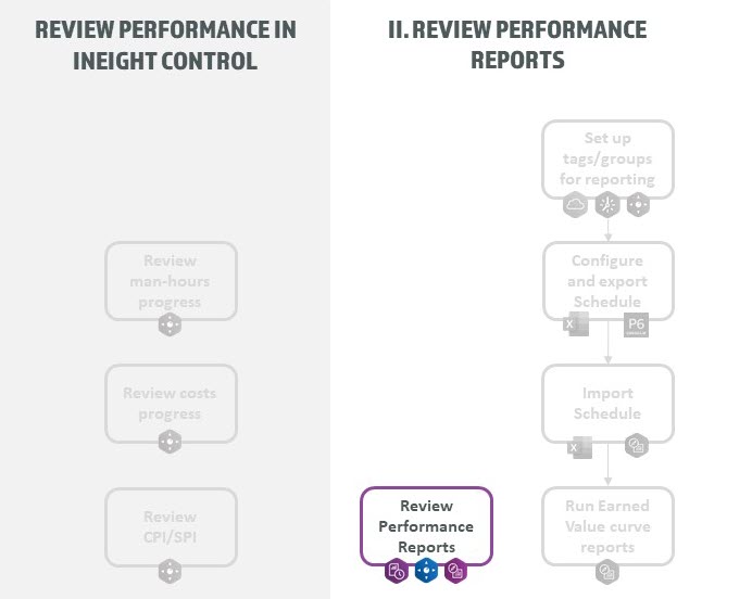 Review Performance Reports
