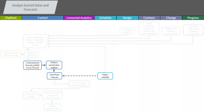 workflow for current topic